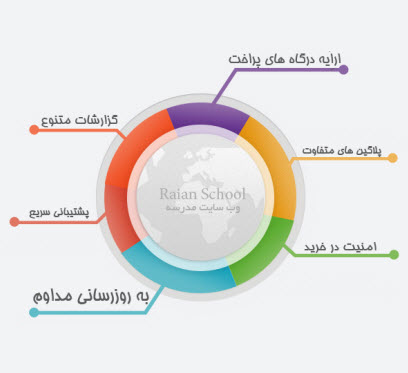 امکانات مختلف